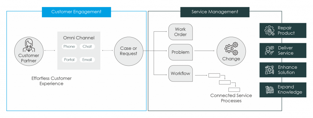 Customer Service Management – Xceltrait